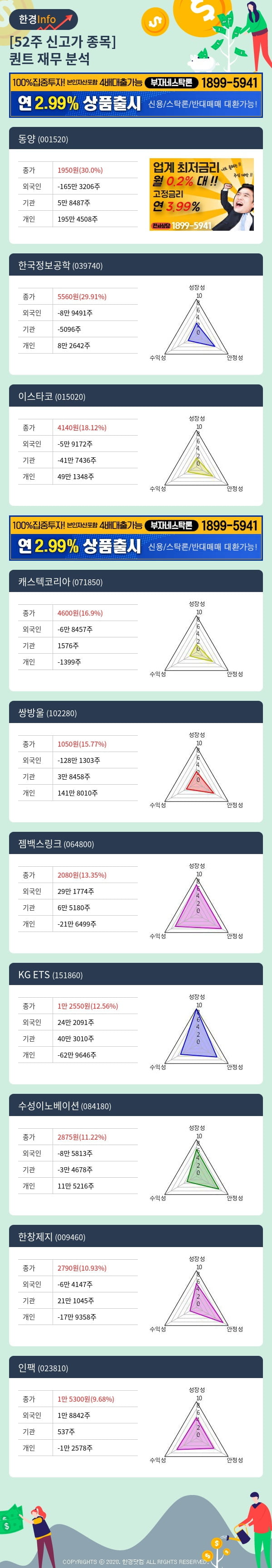 [포커스]52주 신고가 종목의 재무 상태는? 동양, 한국정보공학 등