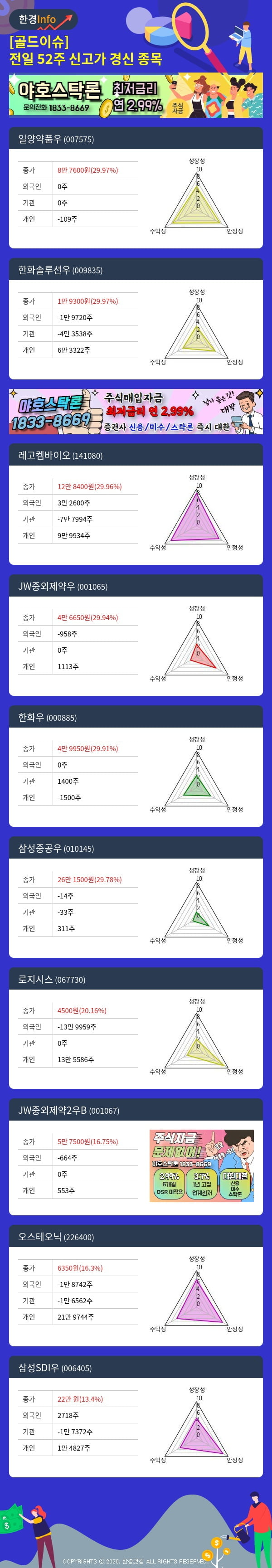 [골드이슈] 전일 52주 신고가 경신 종목