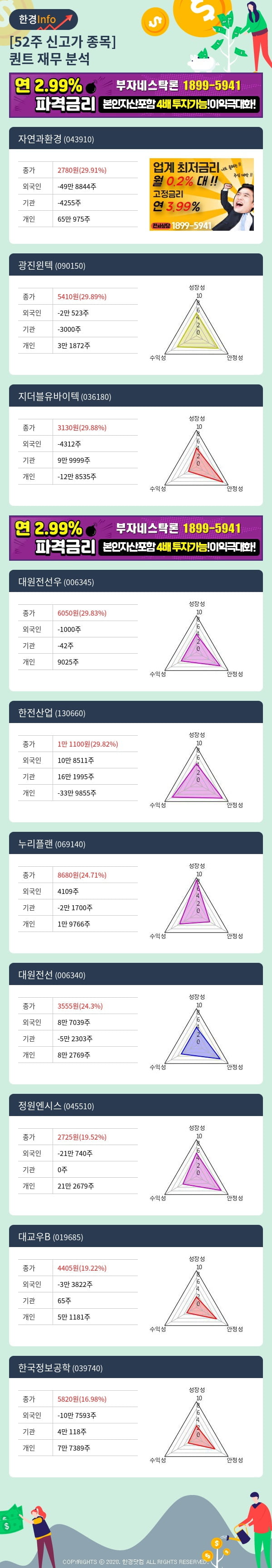 [포커스]52주 신고가 종목의 재무 상태는? 자연과환경, 광진윈텍 등