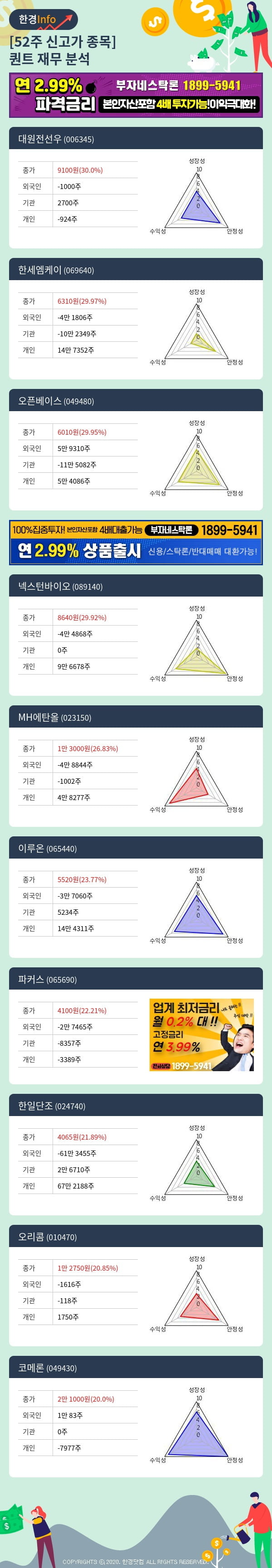 [포커스]52주 신고가 종목의 재무 상태는? 대원전선우, 한세엠케이 등