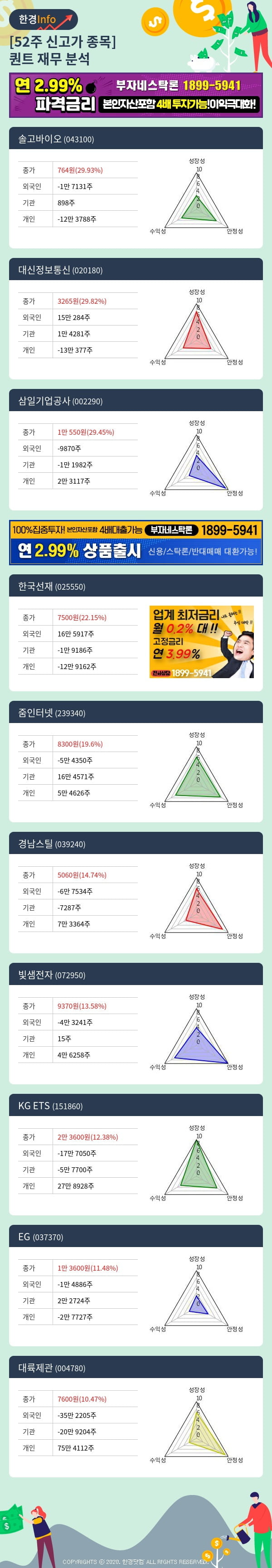 [포커스]52주 신고가 종목의 재무 상태는? 솔고바이오, 대신정보통신 등