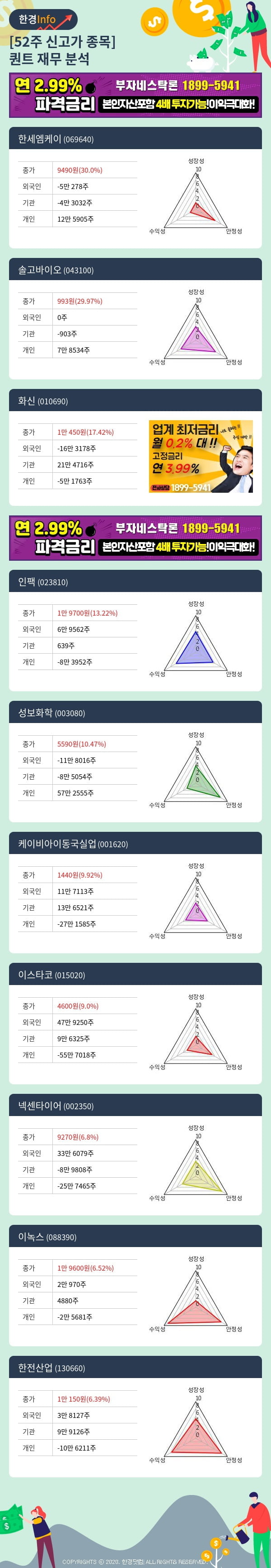 [포커스]52주 신고가 종목의 재무 상태는? 한세엠케이, 솔고바이오 등