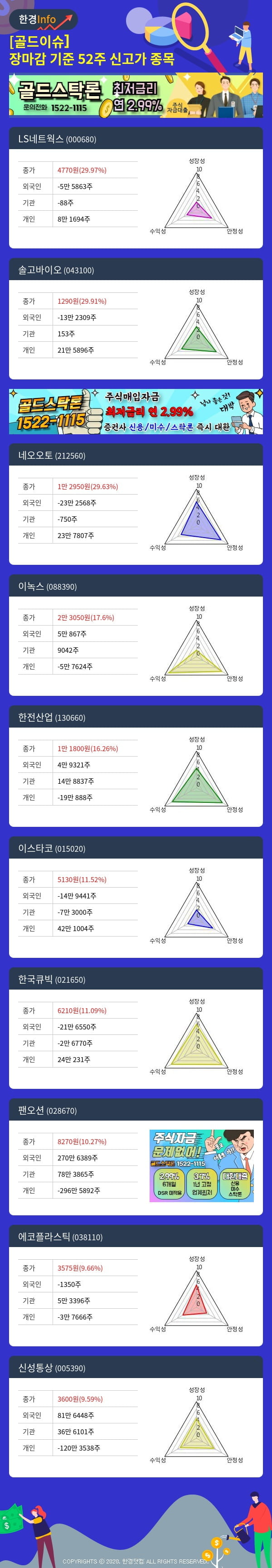 [골드이슈] 장마감 기준 52주 신고가 종목