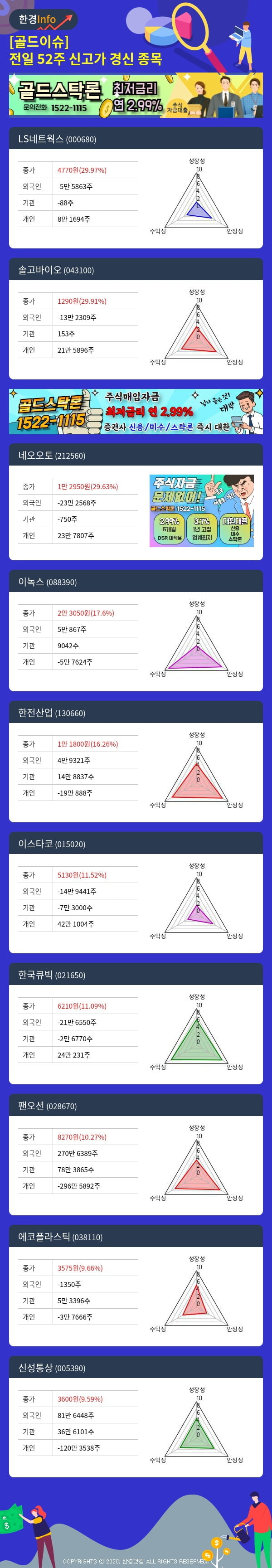 [골드이슈] 전일 52주 신고가 경신 종목