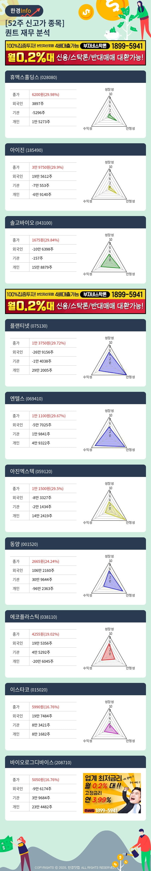 [포커스]52주 신고가 종목의 재무 상태는? 휴맥스홀딩스, 아이진 등