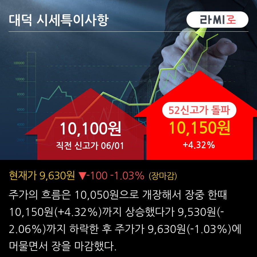'대덕' 52주 신고가 경신, 전일 기관 대량 순매수
