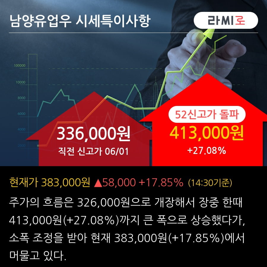 '남양유업우' 52주 신고가 경신, 단기·중기 이평선 정배열로 상승세