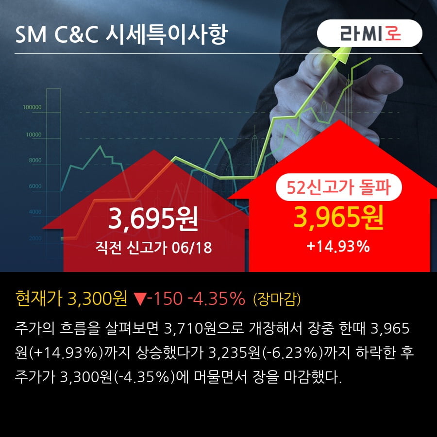 'SM C&C' 52주 신고가 경신, 전일 기관 대량 순매수