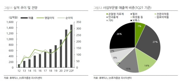 “휴메딕스, 올해 매출·수익 모두 늘 것…성장 방향 긍정적”