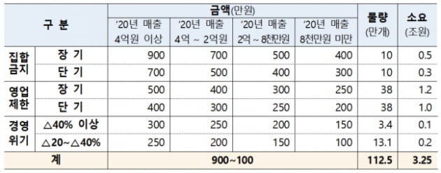 누군 1년치 연봉 받는데…'코로나 지원금' 나는 얼마 받을까