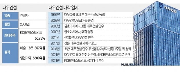 '무리수' 둔 KDBI, 오늘 대우건설 매각 입장 발표