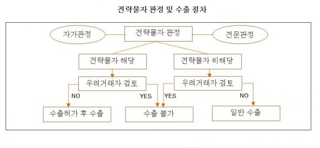 샴푸 원료 수출했다 화학무기 관련돼 처벌될 수도…전략물자의 모든 것 [삼일Pwc의 성공경영tip]