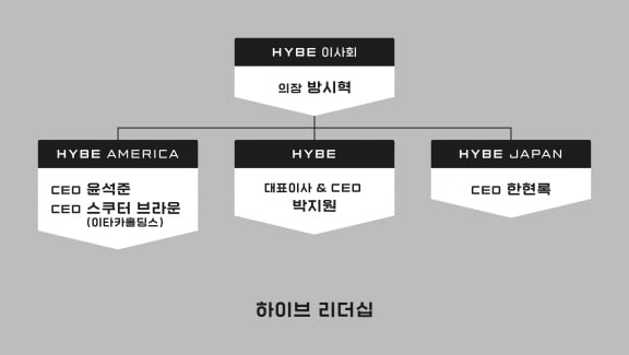 ‘BTS’ 키운 방시혁, 하이브 대표서 내려온다 “이사회 의장과 프로듀서 역할 집중” 
