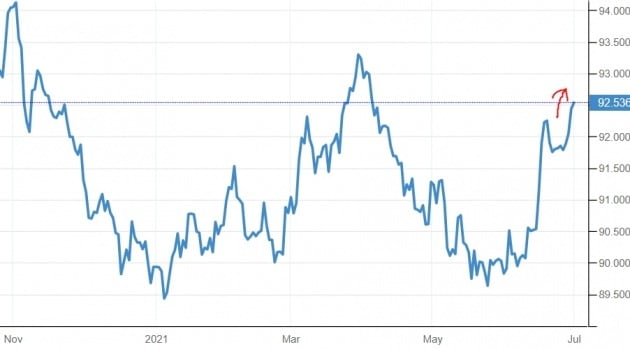 주요 통화 대비 달러 가치(달러인덱스)가 최근들어 급등세를 타고 있다. 트레이딩이코노믹스 제공
