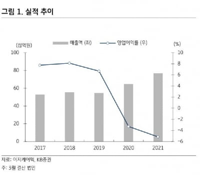 “이지케어텍, 본업·신사업 온라인 카지노 사이트 성장 기대”