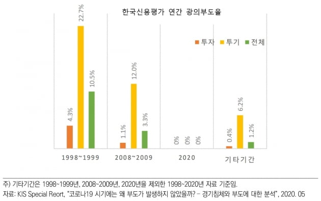 코로나19 위기에도 낮은 부도율, 어떻게 읽어야 하나[한신평의 Credit Insight]