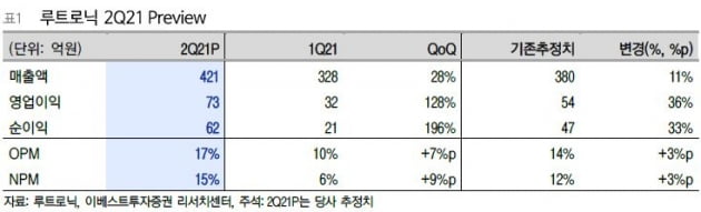 “루트로닉, 올 2분기 역대 최대 실적 전망…목표가↑”