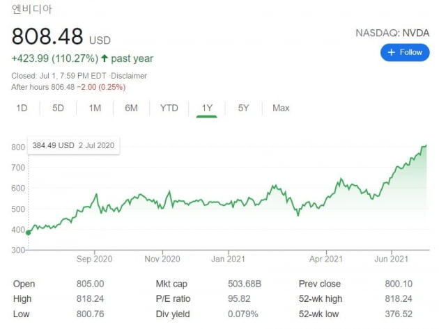 1년 만에 두 배 뛰었는데…엔비디아 주가, 24% 더 오른다?