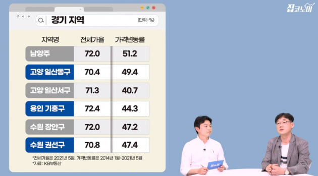 집값 다 오른거 같다고?…"이 동네 주목하세요" [집코노미TV]