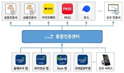 교보생명, 업계 최초 통합 인증센터 구축.."원하는 수단으로 올인원 인증"