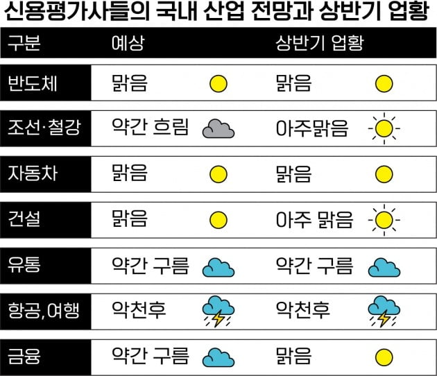 "리스크? 그게 뭐에요?" 기업들 상반기 거침없이 달렸다