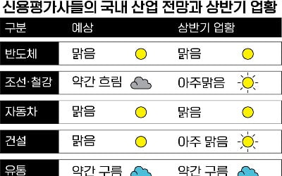 "리스크? 그게 뭐에요?" 기업들 상반기 거침없이 달렸다