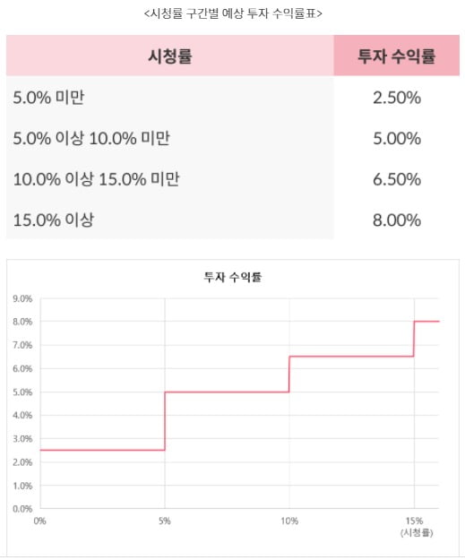 △시청률 구간별 예상 투자 수익률표.(제공=펀더풀)