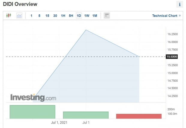 Price didi chuxing share Didi, China's