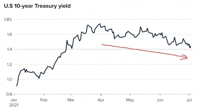 미국의 10년 만기 국채 금리가 지난 4월부터 꾸준히 하향 안정세를 보이고 있다. CNBC 제공
