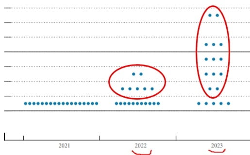 지난달 중순 열렸던 FOMC에서 위원들은 2023년 두 차례 금리를 올릴 것이라는 데 대체로 공감했다. Fed 제공
