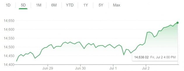 지난주 뉴욕증시의 나스닥 지수는 2% 가까이 상승했다.