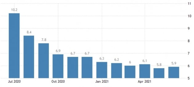 꾸준히 떨어지던 미국의 실업률이 지난달 5.9%로 다시 소폭 상승했다. 미 노동부 및 트레이딩이코노믹스 제공
