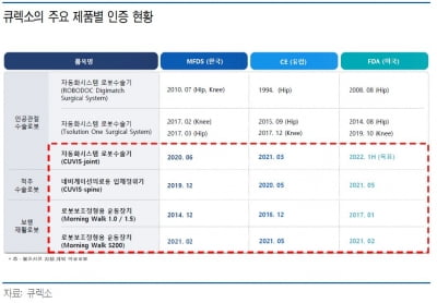 “큐렉소, 해외 인증 기반으로 하반기 본격 성장 기대”