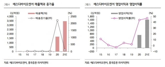 “SD바이오센서, 매출 급감 가능성 제한적”