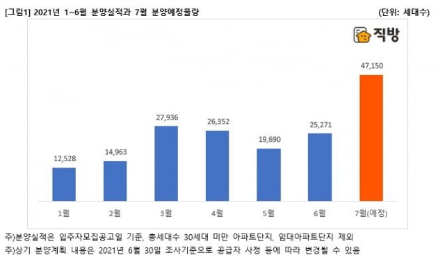 벚꽃분양 추월한 장마분양…7월 분양 4만7150가구 예정