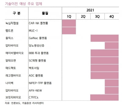 “7월 바이오 숨 고르기 예상…메드팩토 등 기술이전 가능성”