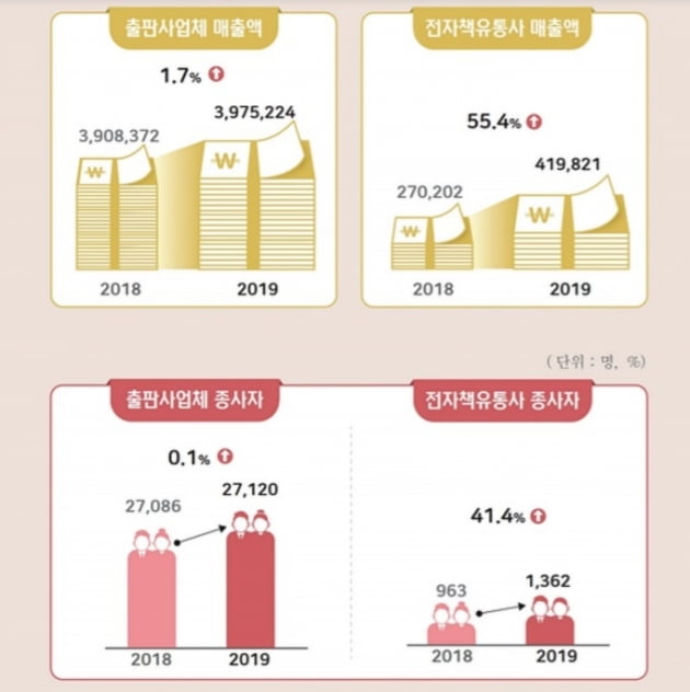 자료=한국출판문화산업진흥원