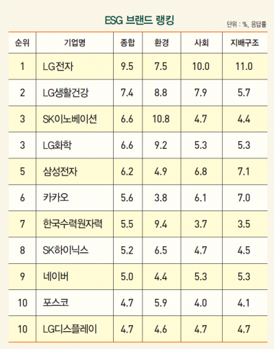 매출 4위 LG전자, ESG 브랜드 조사에선 '독보적 1위'