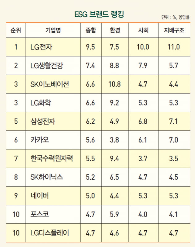 매출 4위 LG전자, ESG 브랜드 조사에선 ‘독보적 1위’