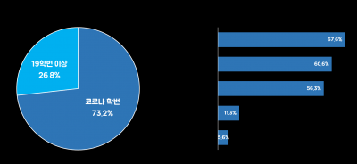 2학기 대면파 vs 비대면파, 대학생들의 현실 반응은?