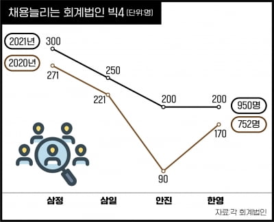 과중한 업무로 이탈늘자…회계법인들 '특단의 워라밸' 잇단 도입