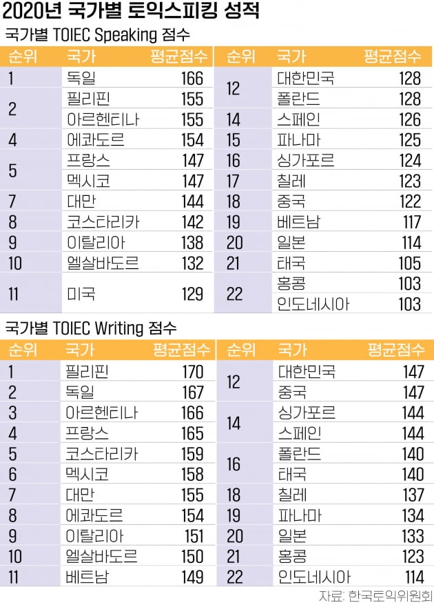 한국 토익스피킹 전세계 12위, 아시아 3위 