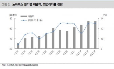 “노바렉스, 신공장 가동률 증가로 성장 전망…목표가↑"