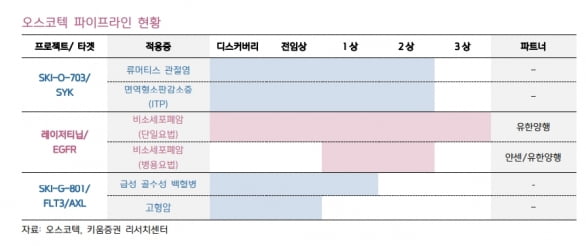 "오스코텍, 렉라자 빠른 시장 진입 기대…하반기 모멘텀 유효"