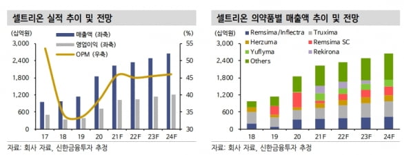 "셀트리온, 2분기 실적 기대치 밑돌 것…하반기 성과 주목"