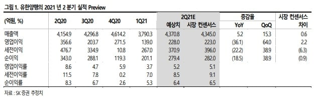 유한양행 올 2분기 실적 예상치. 자료=SK증권