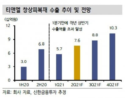 “티앤엘, 2분기도 고성장…하반기 유럽 수출국 확대 주목”