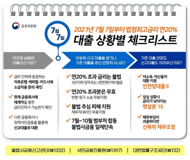 7일부터 최고금리가 24%에서 20%로 인하된다. (사진 = 금융위원회)