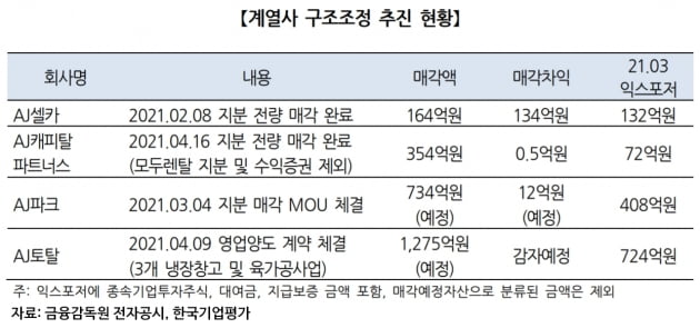 지난해 미매각 겪은 AJ네트웍스, 공모채 시장 복귀 추진 [마켓인사이트]