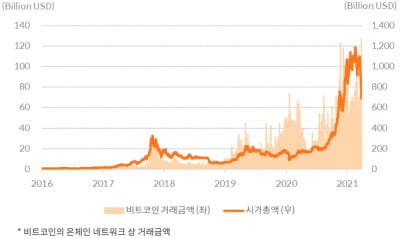 [한경 코알라] 비트코인 거래금액과 시가총액